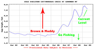USGS Gauges for Fishing